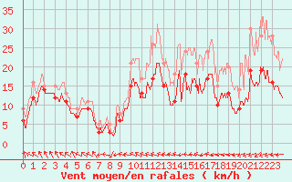Courbe de la force du vent pour Caen (14)