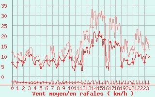 Courbe de la force du vent pour Grenoble/St-Etienne-St-Geoirs (38)