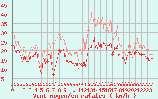 Courbe de la force du vent pour Avord (18)