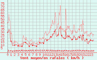 Courbe de la force du vent pour Niort (79)