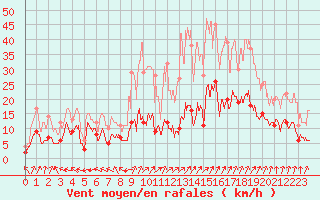 Courbe de la force du vent pour Guret Saint-Laurent (23)