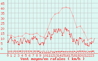 Courbe de la force du vent pour Calvi (2B)