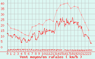 Courbe de la force du vent pour Pau (64)