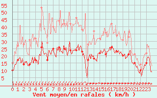 Courbe de la force du vent pour Cap Pertusato (2A)