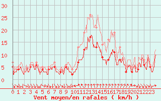 Courbe de la force du vent pour Dijon / Longvic (21)