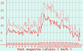 Courbe de la force du vent pour Cannes (06)