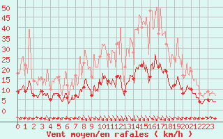 Courbe de la force du vent pour Dax (40)