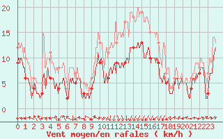 Courbe de la force du vent pour Ile Rousse (2B)