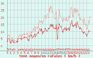 Courbe de la force du vent pour Fontaine-les-Vervins (02)