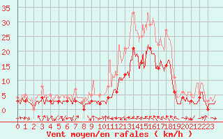 Courbe de la force du vent pour Le Luc - Cannet des Maures (83)