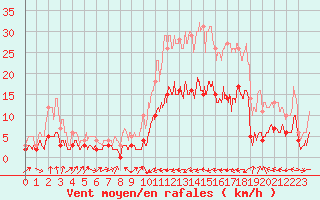 Courbe de la force du vent pour Carcassonne (11)