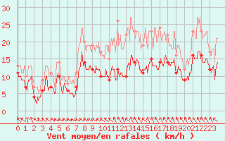 Courbe de la force du vent pour Chevru (77)