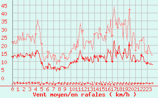 Courbe de la force du vent pour Cazats (33)