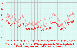 Courbe de la force du vent pour Rochefort Saint-Agnant (17)