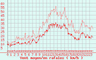Courbe de la force du vent pour Laval (53)