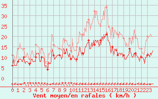 Courbe de la force du vent pour Lannion (22)