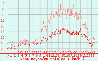 Courbe de la force du vent pour Saint-Mme-le-Tenu (44)