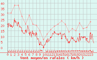 Courbe de la force du vent pour Le Touquet (62)
