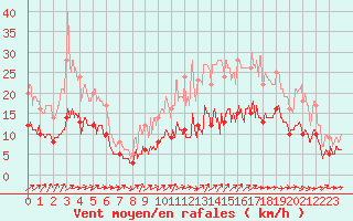 Courbe de la force du vent pour Nantes (44)