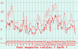 Courbe de la force du vent pour Dijon / Longvic (21)