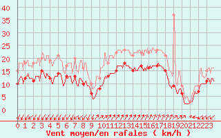 Courbe de la force du vent pour Ajaccio - Campo dell