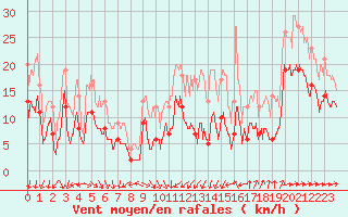 Courbe de la force du vent pour Mont-de-Marsan (40)