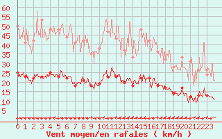 Courbe de la force du vent pour Toulon (83)