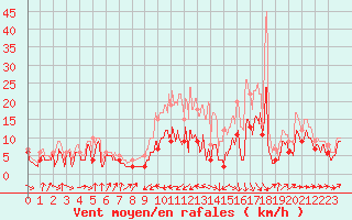 Courbe de la force du vent pour Muret (31)