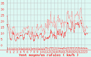 Courbe de la force du vent pour Millau - Soulobres (12)