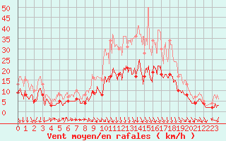 Courbe de la force du vent pour Caylus (82)