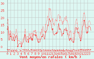 Courbe de la force du vent pour Ile Rousse (2B)