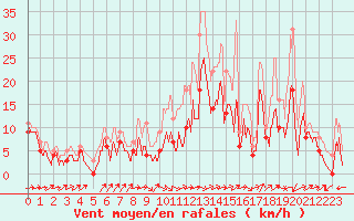 Courbe de la force du vent pour Cognac (16)