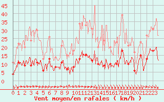 Courbe de la force du vent pour Ste (34)