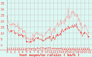 Courbe de la force du vent pour Bouelles (76)