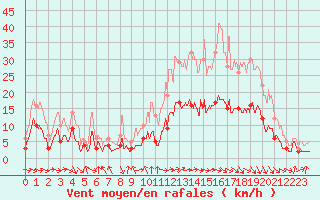 Courbe de la force du vent pour Dax (40)