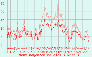 Courbe de la force du vent pour Rodez (12)