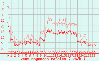 Courbe de la force du vent pour Cannes (06)