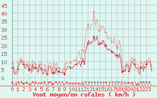Courbe de la force du vent pour Marignane (13)