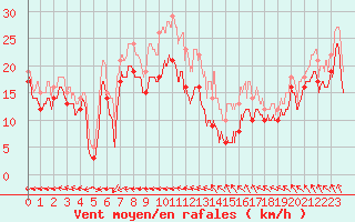 Courbe de la force du vent pour Metz-Nancy-Lorraine (57)