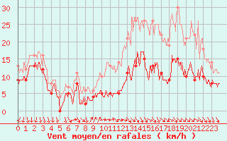 Courbe de la force du vent pour Erne (53)