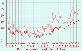 Courbe de la force du vent pour Lyon - Saint-Exupry (69)