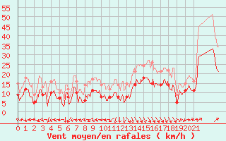 Courbe de la force du vent pour Bouy-sur-Orvin (10)