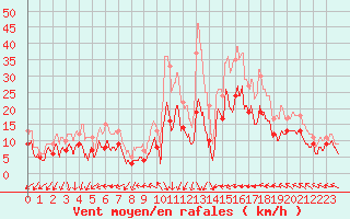 Courbe de la force du vent pour Le Bourget (93)