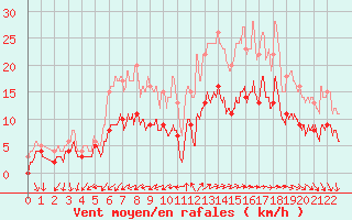Courbe de la force du vent pour Le Chteau-d