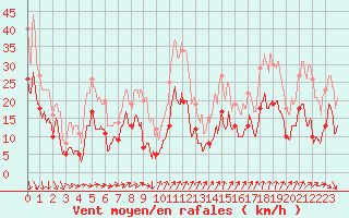 Courbe de la force du vent pour Ste (34)