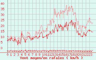 Courbe de la force du vent pour Bourges (18)