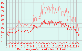 Courbe de la force du vent pour Saint Junien (87)