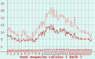 Courbe de la force du vent pour Vannes-Sn (56)