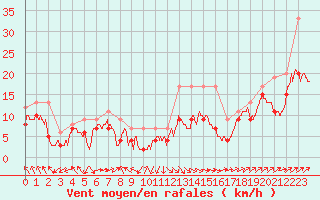 Courbe de la force du vent pour Ile Rousse (2B)