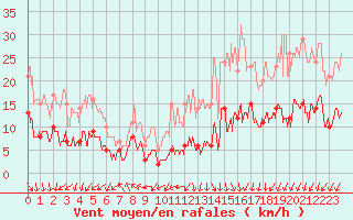 Courbe de la force du vent pour Paris - Montsouris (75)